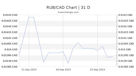 ruble to cad|1 RUB to CAD